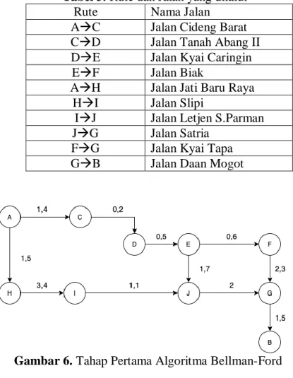Gambar  6  merupakan  tahapan  awal  dalam  Algoritma  Bellman-Ford  yaitu  menggambarkan  masing  node  dan  graf  yang  saling  terhubung  mewakili   masing-masing jalur dari titik awal menuju titik tujuan beserta jarak antar node