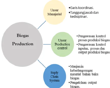 Gambar 4. Manajerial pengelolaan  biogas secara terintegrasi dengan komunal. 