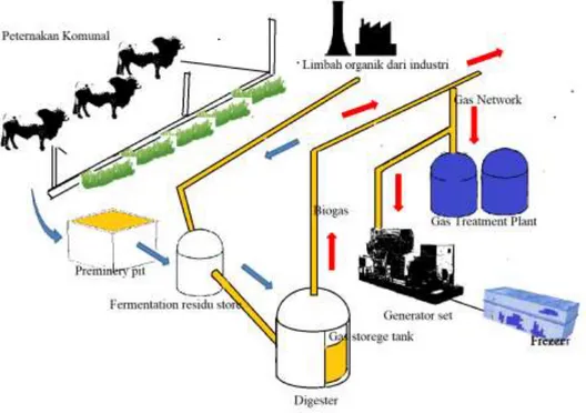 Gambar 5. Rancangan pengembangan biogas terintegrasi secara komunal. 