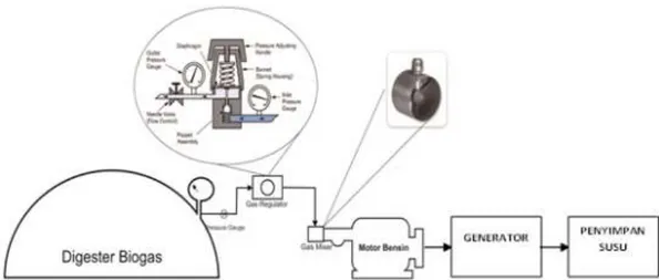Gambar 6. Rancangan pemanfaatan biogas pada pembangkit listrik tenaga BBG (Biogas). 