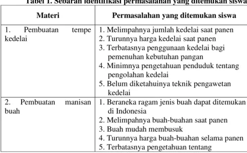 Tabel 1. Sebaran identifikasi permasalahan yang ditemukan siswa Materi Permasalahan yang ditemukan siswa 1