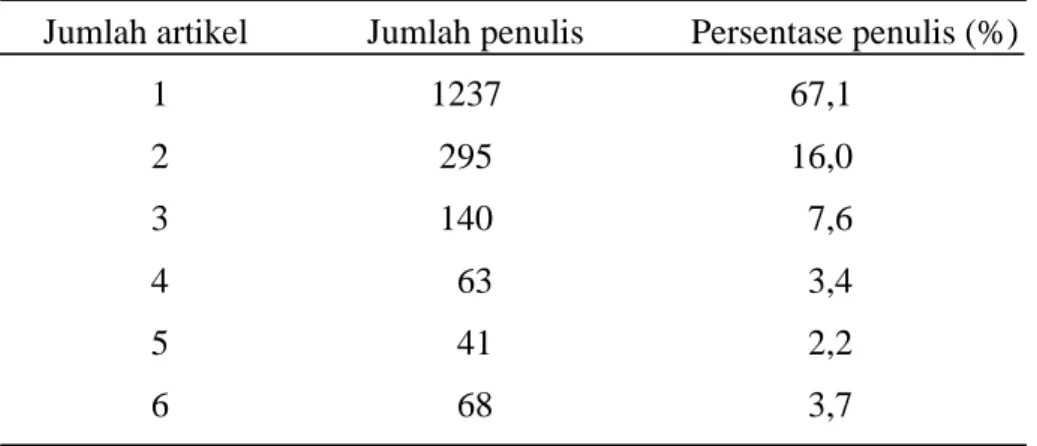 Tabel 1  Persentase penulis   