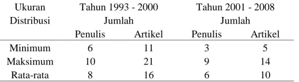 Tabel 6  Ukuran distribusi jumlah penulis dan jumlah artikel  Ukuran  Tahun 1993 - 2000  Tahun 2001 - 2008 