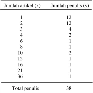 Tabel 8  Jumlah artikel dan jumlah penulis dari tahun 1993 – 2008 sesuai  peringkat 