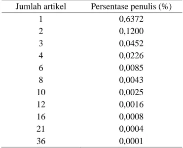 Tabel 9  Persentase penulis (c) untuk n = 2,4088  Jumlah artikel  Persentase penulis (%) 