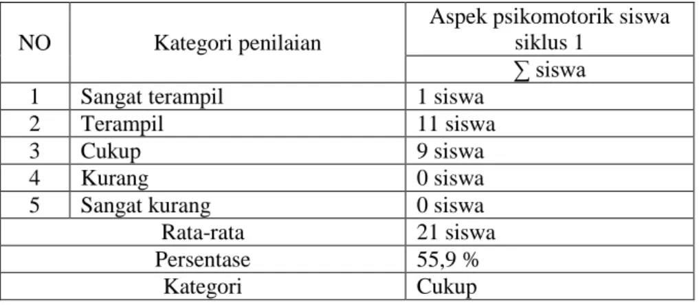 Tabel 2 Hasil pengamatan aspek psikomotorik  NO  Kategori penilaian 