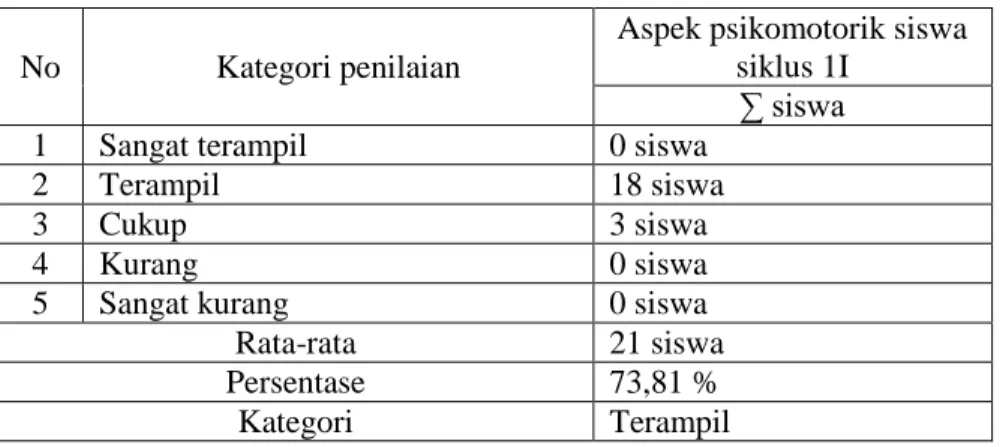 Tabel 5. Hasil pengamatan aspek psikomotorik siswa  No  Kategori penilaian 