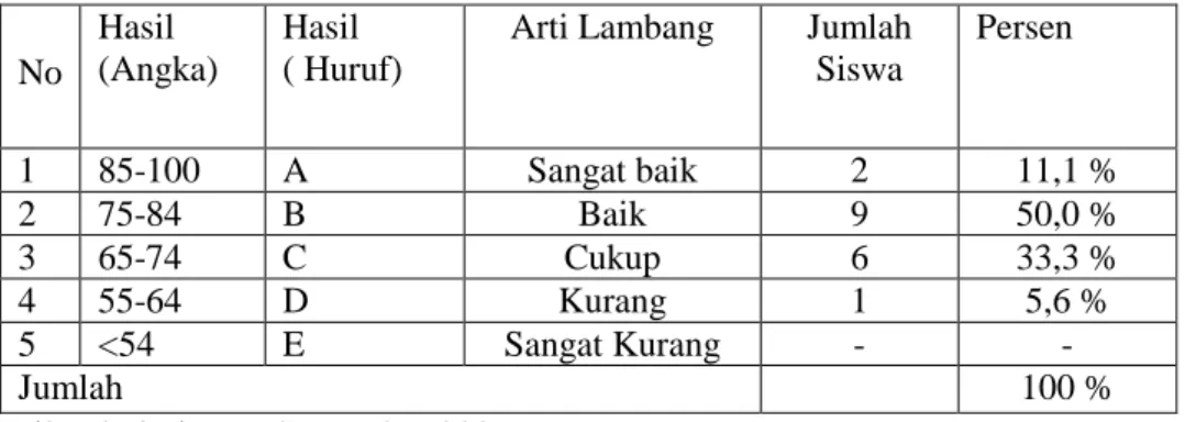 Tabel  4.4 Hasil  Rekap Nilai Tes Siklus I 
