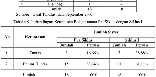 Tabel 4.8.  Perbandingan  Hasil Nilai Tes Pra Siklus  dan Siklus I  No Hasil tes