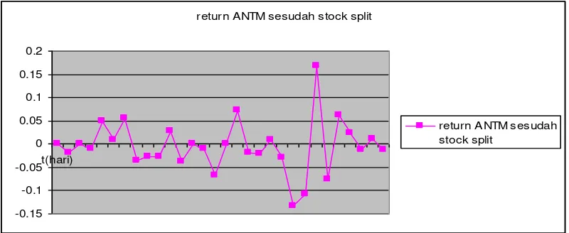 Gambar 1. Grafik Return Saham sebelum Stock split pada PT. Aneka Tambang, 