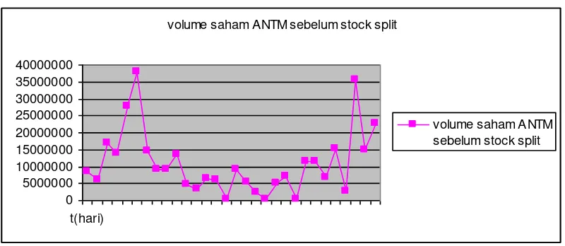 Gambar 3. Grafik volume perdagangan Saham Sebelum Stock split pada PT. 