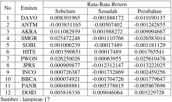 Tabel 3. Rata-Rata  Return Sebelum dan Sesudah Stock split periode 2007-2008 