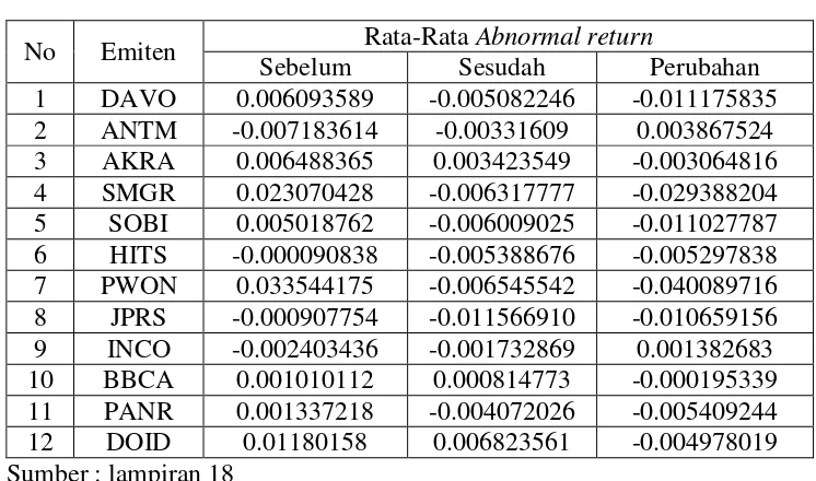 Tabel 4. Rata-Rata Abnormal return Sebelum dan Sesudah Stock split periode 