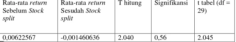 Tabel 6. Hasil Perhitungan Uji Beda Dua Rata-rata untuk  Return Sebelum dan 