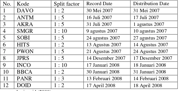 Tabel 2. Spilt factor dan Tanggal Penting dalam Kebijakan Stock split pada Tahun 2007-2008