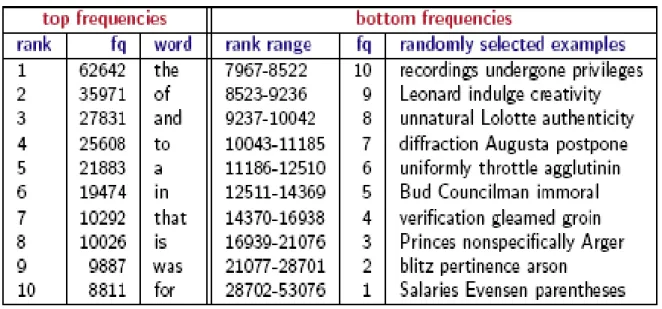 Tabel 1.  Penelitian Brown Mengenai Peringkat dan Frekuensi Kata dalam suatu Dokumen 