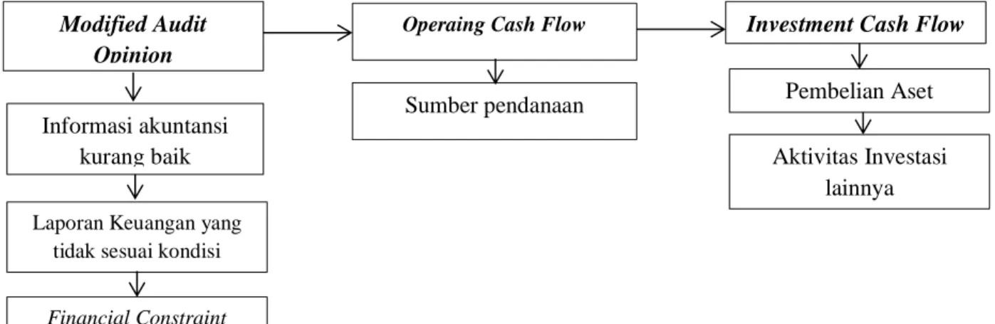 Gambar 2.2 Kerangka Pemikiran Penelitian 