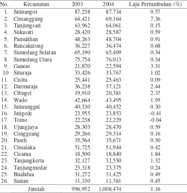 Tabel 13.  Perkembangan Jumlah Penduduk Kabupaten Sumedang Tahun 2003 – 2004 