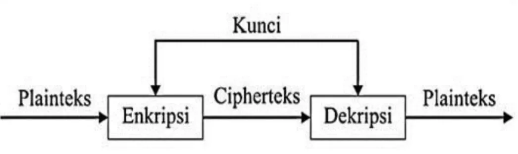 Gambar 2.1. Skema Algoritma Simetris (Kamil, 2016) 