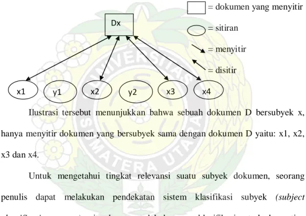 Ilustrasi tersebut menunjukkan bahwa sebuah dokumen D bersubyek x,  hanya menyitir dokumen yang bersubyek sama dengan dokumen D yaitu: x1, x2,  x3 dan x4