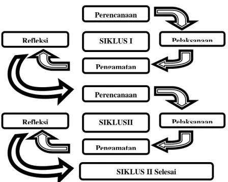 Gambar 3.1 Model Spiral Penilitian Tindakan Kelas (Arikunto, 2007:74)