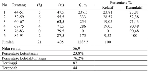 Tabel 3.1 Distribusi Frekuensi Nilai Keterampilan Menulis Deskripsi (Pratindakan)  No   Rentang  (f i )   (x i )  f i   