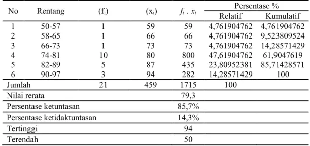 Tabel 3.2 Distribusi Frekuensi Nilai Keterampilan Menulis Teks Deskripsi Siklus I  No   Rentang  (f i )   (x i )  f i   