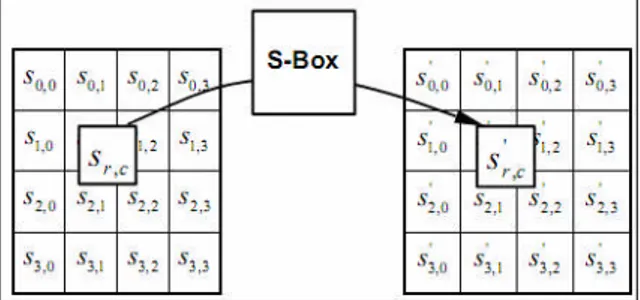Gambar 1 Pemetaan SubBytes ke S-box (NIST, 2001)