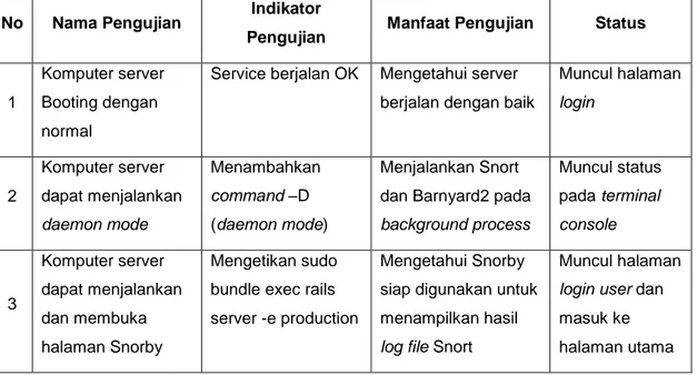 Tabel 4.1 Pengujian Pada Sisi Server 