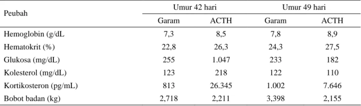 Tabel 1.  Pengaruh pemberian garam dan ACTH terhadap komponen dan biokimia darah pada ayam broiler 2