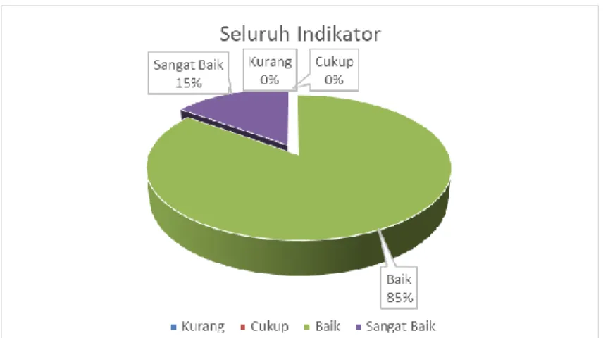 Gambar 2. Persentase Keseluruhan Respon Belajar Siswa 