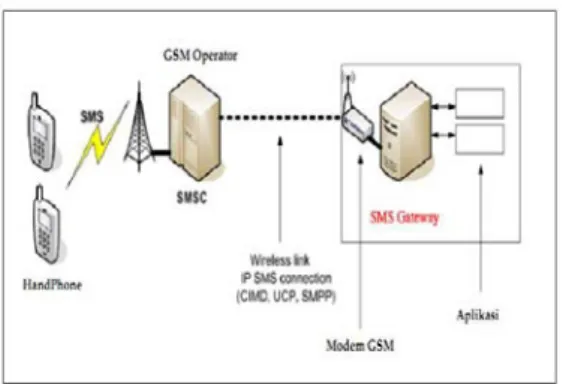 Gambar 1. Sistem SMS Gateway  Gammu merupakan sebuah proyek yang  lahir dari software untuk komunikasi  dengan telepon genggam (Gnokii)