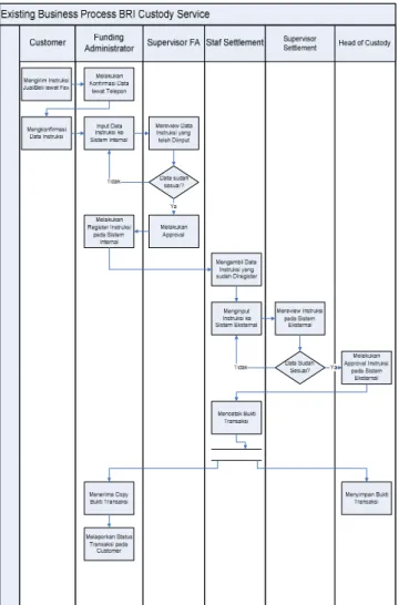 Gambar 1 Activity Diagram Sebelum Penerapan E-Commerce 