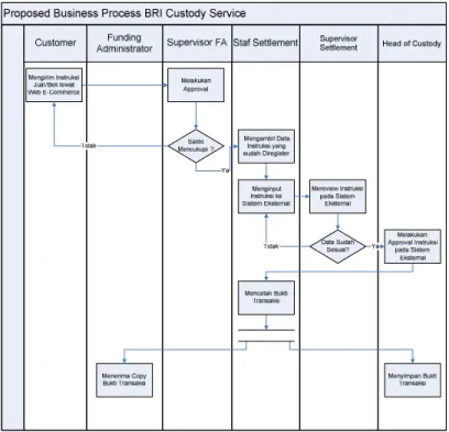 Gambar 2 Activity Diagram Setelah Penerapan E-Commerce