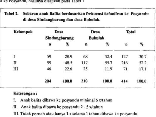 Tabel  di  atas  terlihat  bahwa  sebagian  besar  (52.2%)  anak  Balita  termasuk  dalam  kelompok  11,  yaitu kelompok yang tidak aktif  ke Posyandu dengan frekuensi kedatangan-  nya antara 2-5 kali dalam satu tahun  