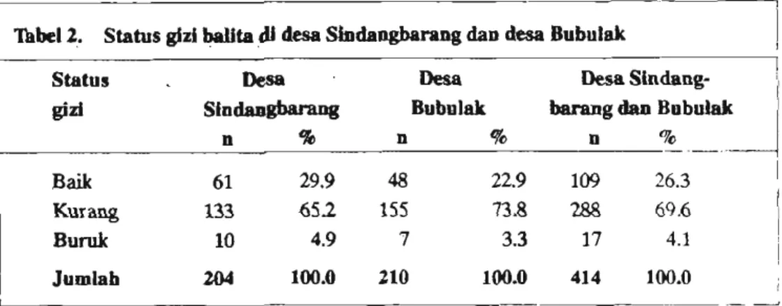 Tabel 2.  S t a m   gizi  Wta  dl  Bssp  Slndangbamng  dan  dtsa  Bubulak 
