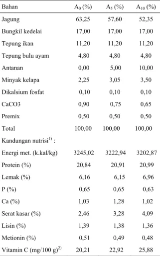 Tabel 1.  Susunan serta kandungan nutrisi ransum yang  digunakan 