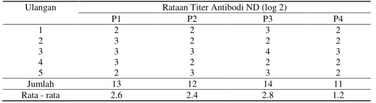 Tabel 1. Hasil uji HI titer antibodi Newcastle Desease broiler umur 21 hari 