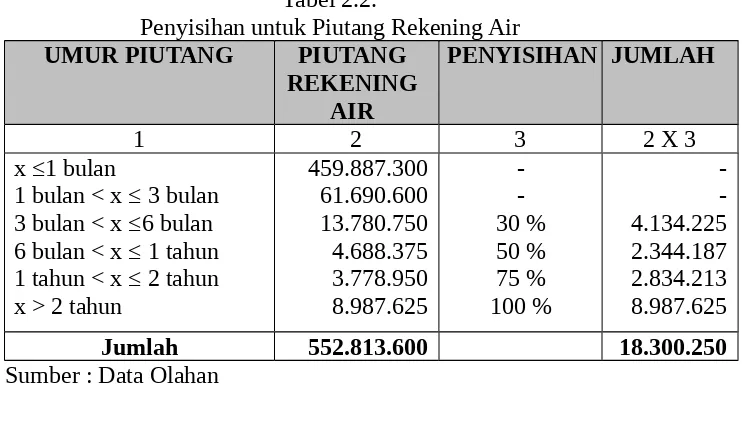 Tabel 2.3Penyisihan untuk Piutang Rekening Non Air