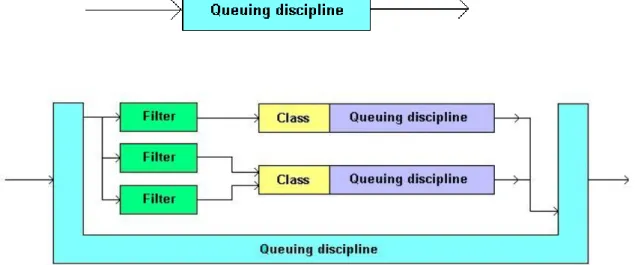Gambar 1.5. Queuing discipline (qdisc)