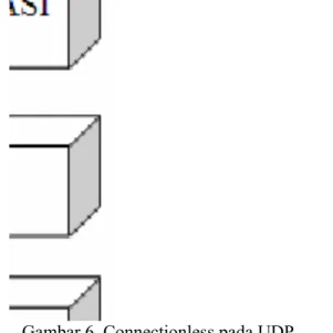 Gambar 6. Connectionless pada UDP 