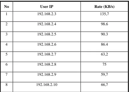 Tabel 1 User testing transfer rate sebelum menggunakan HTB  No  User IP  Rate (KB/s)  1  192.168.2.3  135,7  2  192.168.2.4  98.6  3  192.168.2.5  90.3  4  192.168.2.6  86.4  5  192.168.2.7  63,2  6  192.168.2.8  75  7  192.168.2.9  59,7  8  192.168.2.10  