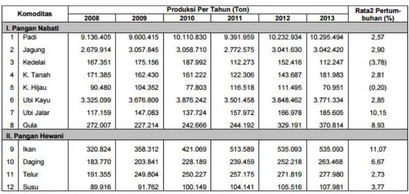 Tabel 1.1. Perkembangan Produksi Beberapa Komoditas  Pangan Penting Tahun 2008-2013 