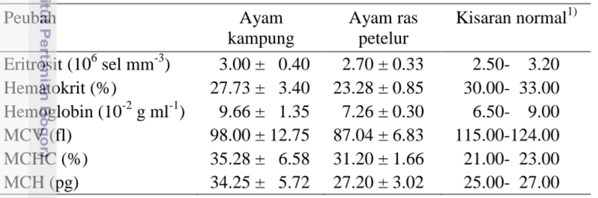 Tabel  2  Eritrosit,  hematokrit,  hemoglobin,  serta  indeks  eritrosit  pada  ayam  kampung dan ayam ras petelur 