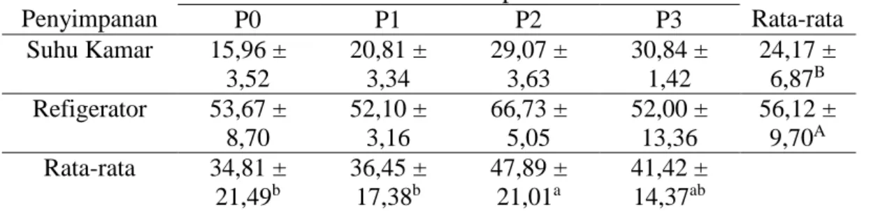 Tabel  3.  Rata-rata  (±SD)  nilai  haugh  unit  telur  yang  disimpan  pada  suhu  kamar  dan  refrigerator yang berasal dari ayam yang diberi sinbiotik AKBISprob 4% 