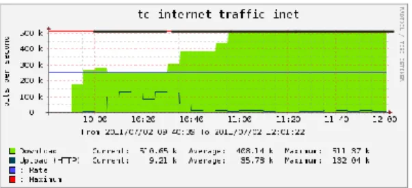 Gambar 4 Monitoring grafik 6 komputer client menggunakan  bandwidth 