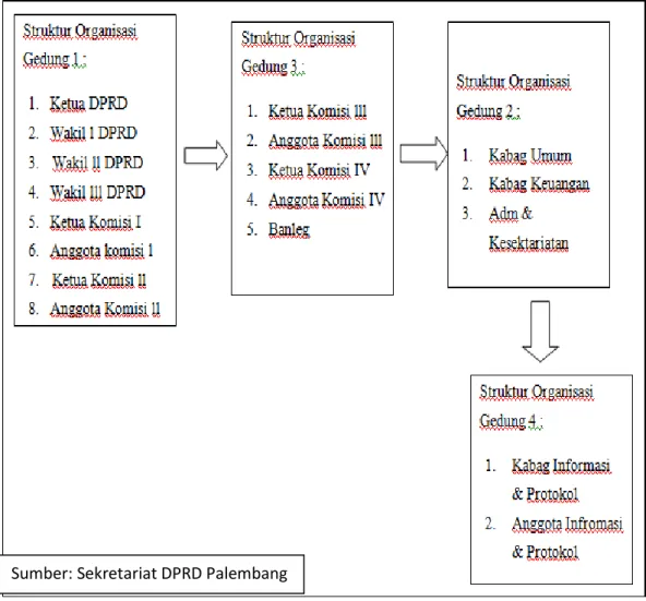 Gambar 2.1 Struktur Organisasi DPRD Palembang 