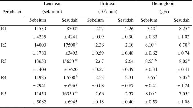 Tabel 1.   Jumlah  leukosit,  eritrosit,  dan  kadar  hemaglobin  ayam  pedaging  sebelum  dan  sesudah infeksi E