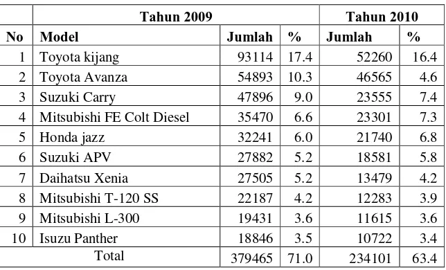Tabel 1.1 Tingkat Penjualan Kendaraan Bermotor Indonesia 