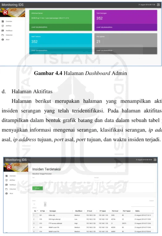 Gambar 4.4 Halaman Dashboard Admin 